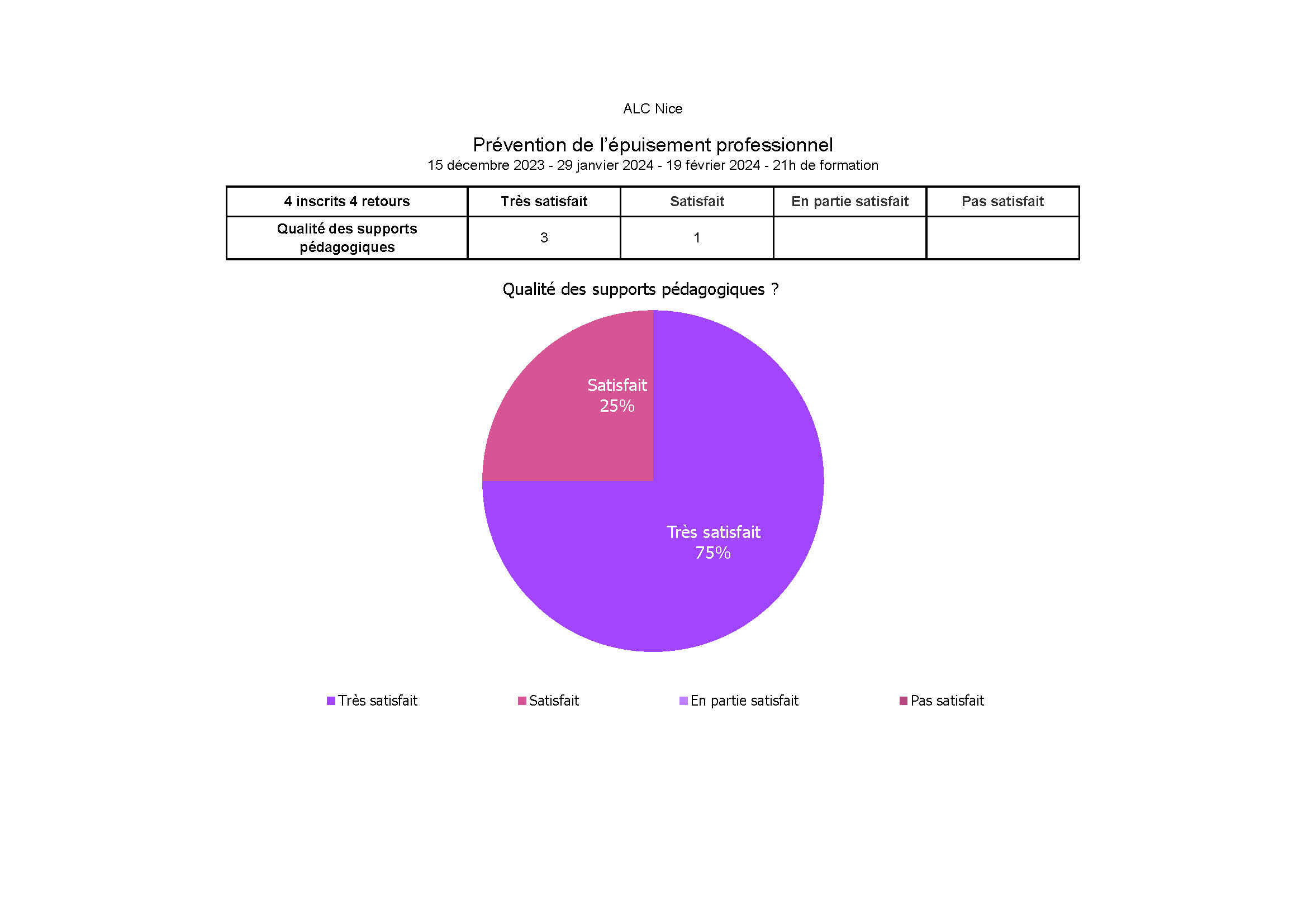 ALC prévention de l'épuisement professionnel decembre 2023 - janvier et février 2024 Page 4