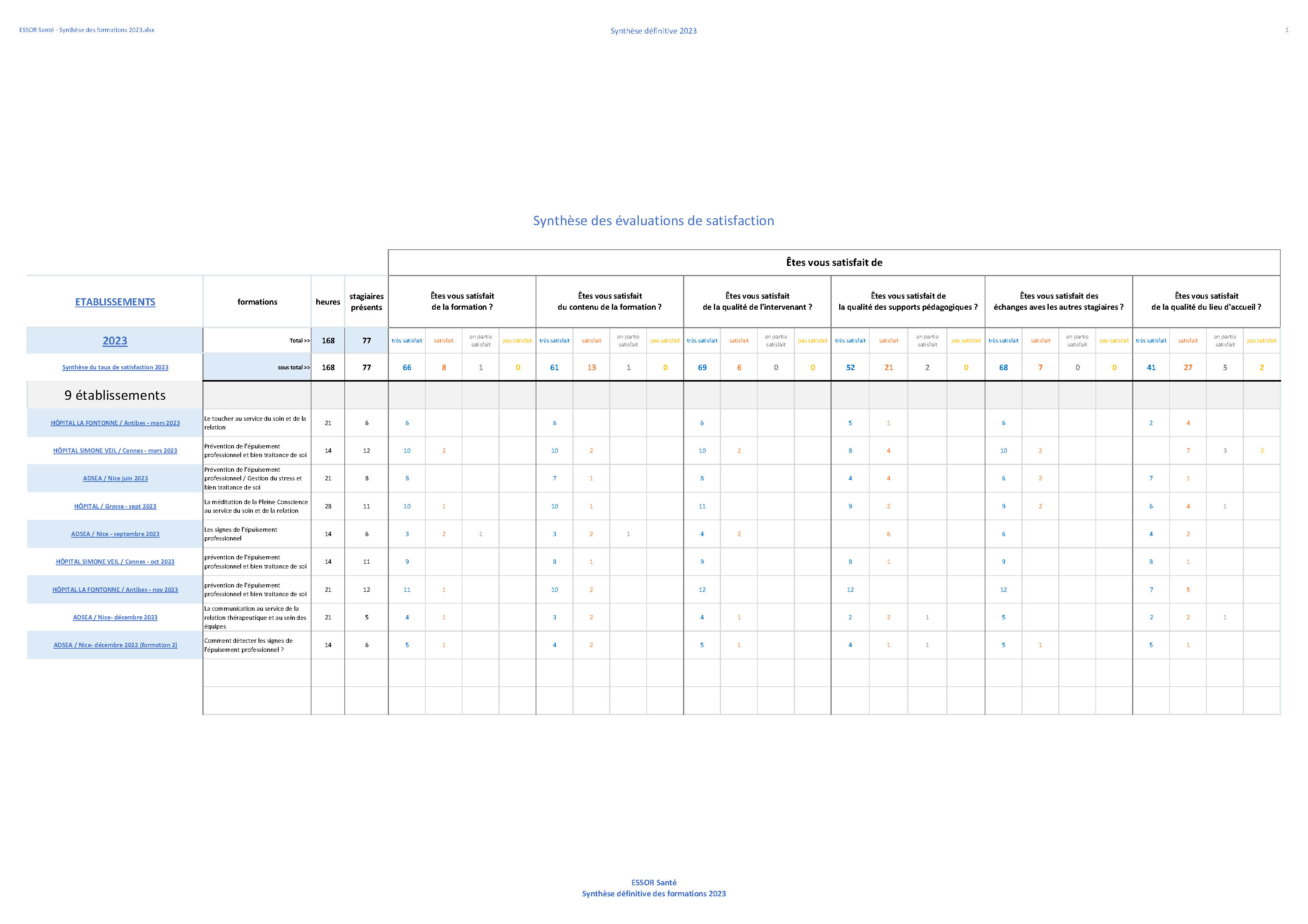 ESSOR Sante Synthese des formations 2023 Page 1